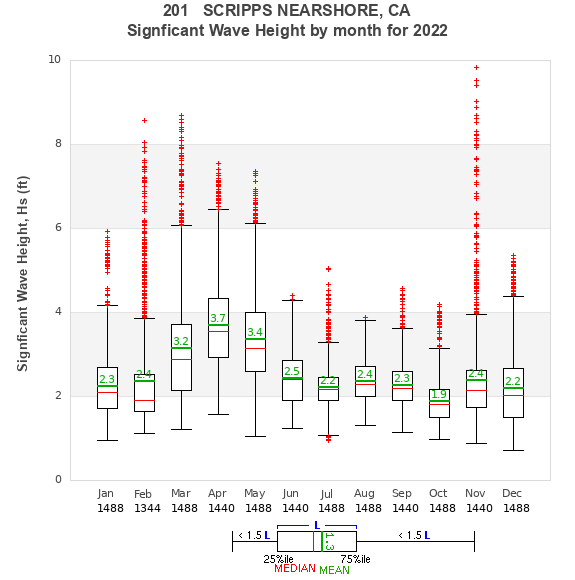 Hs box plot