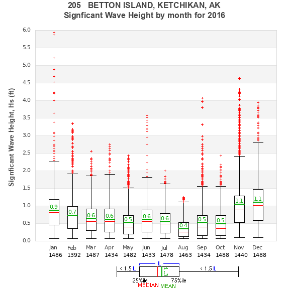 Hs box plot