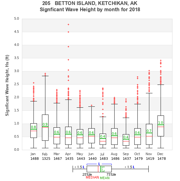 Hs box plot