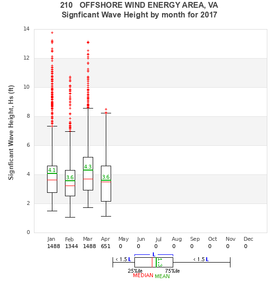 Hs box plot