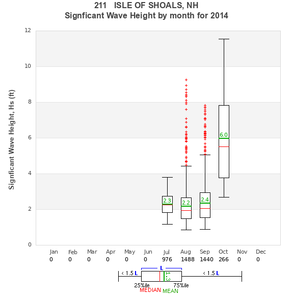 Hs box plot