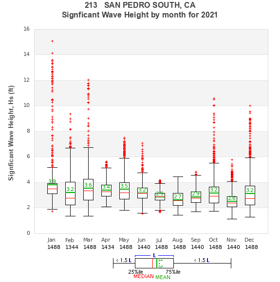 Hs box plot