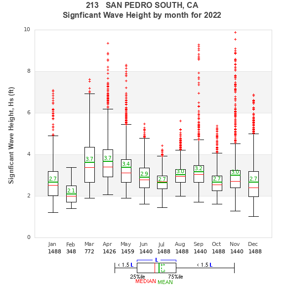 Hs box plot