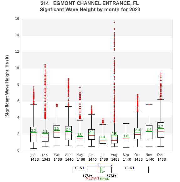 Hs box plot