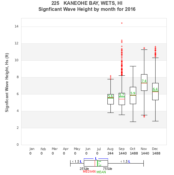 Hs box plot