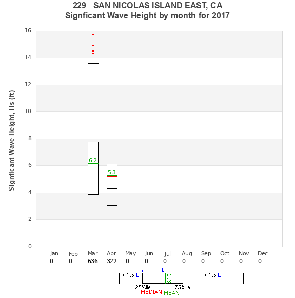 Hs box plot