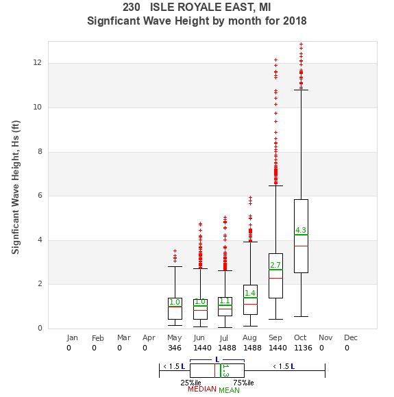 Hs box plot