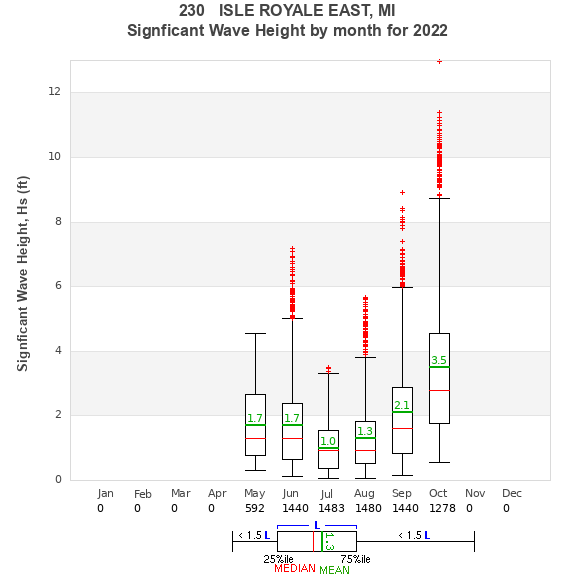 Hs box plot