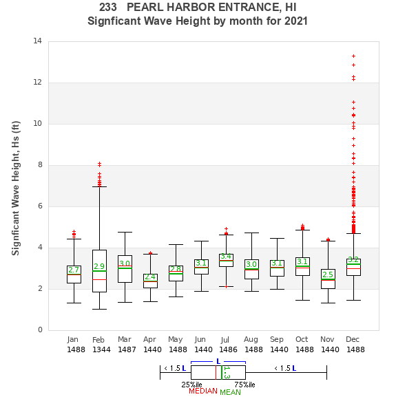 Hs box plot