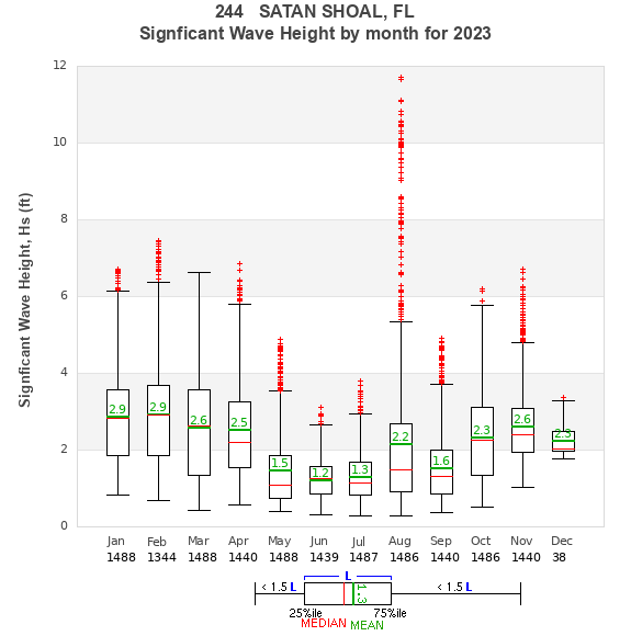 Hs box plot