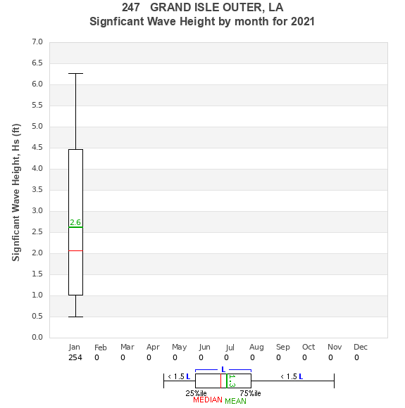 Hs box plot