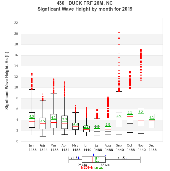 Hs box plot