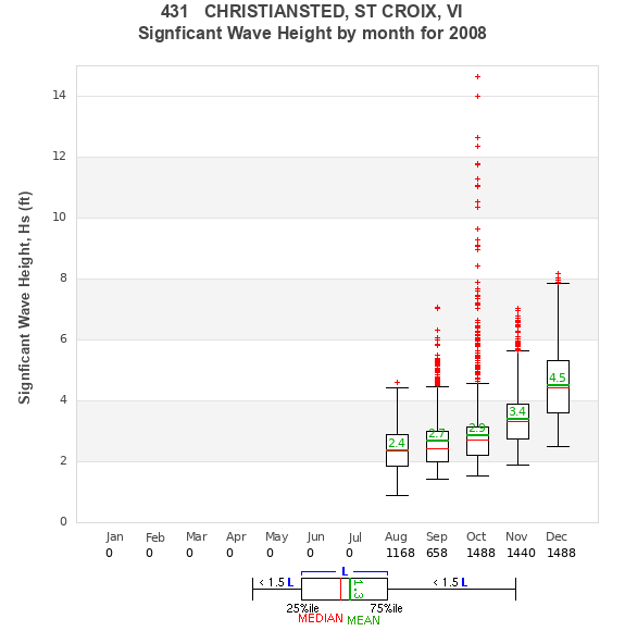 Hs box plot