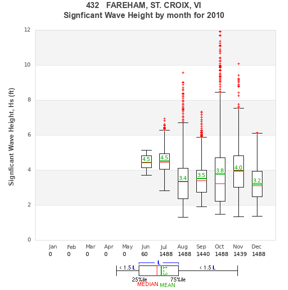 Hs box plot