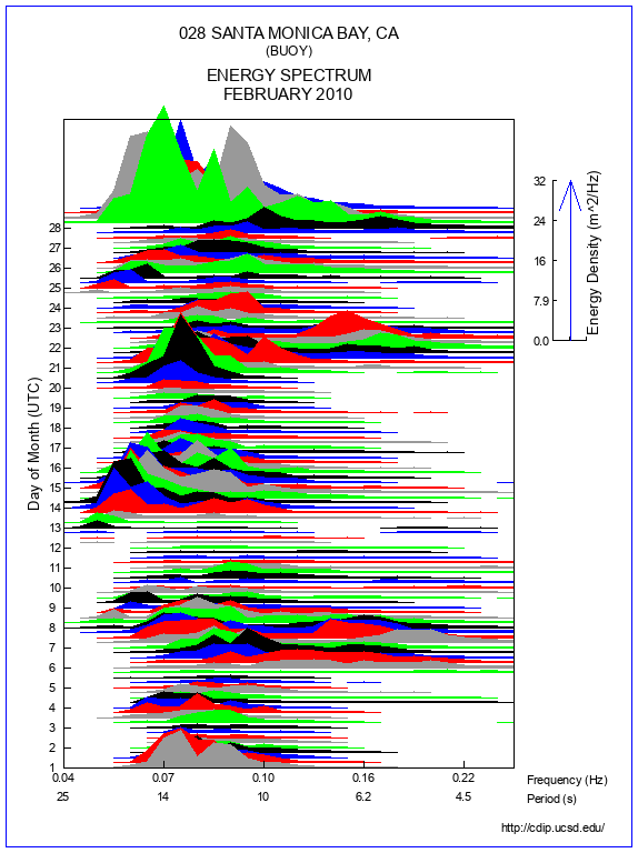 Mountain Plot