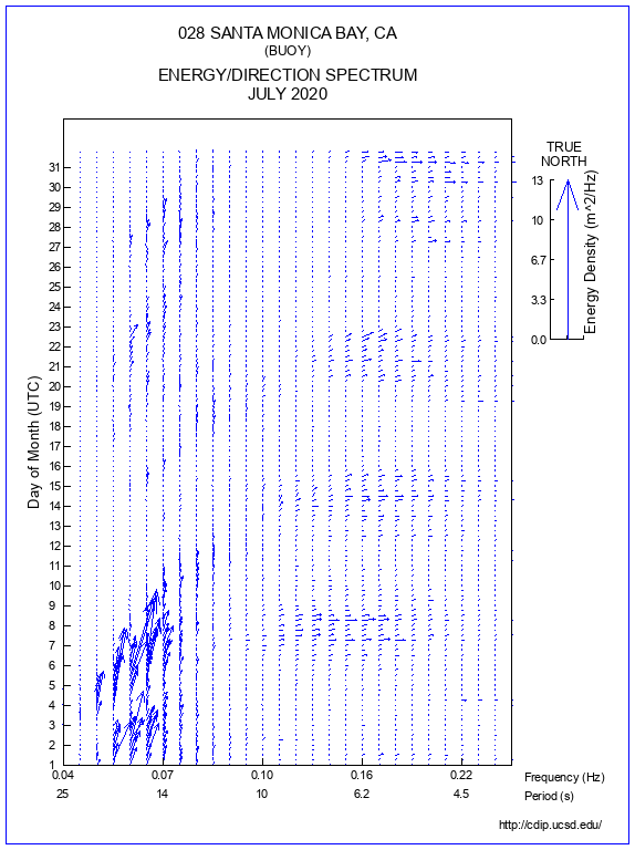 Feather Plot