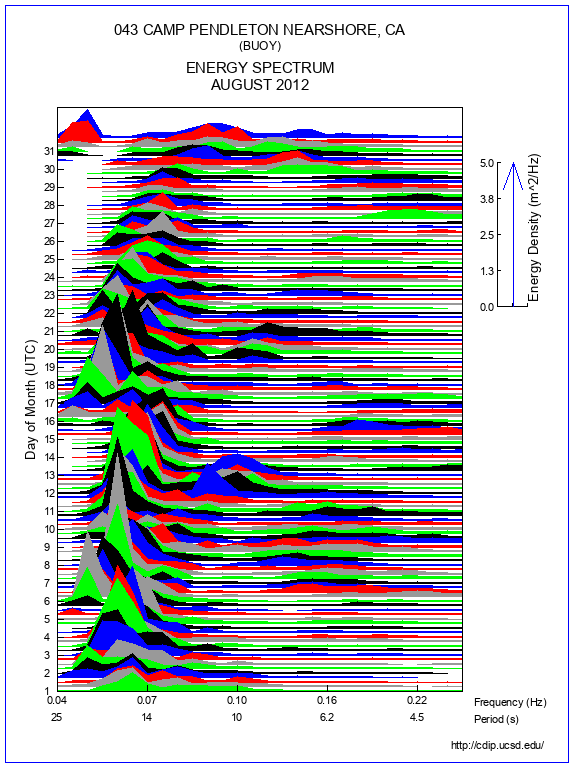 Mountain Plot