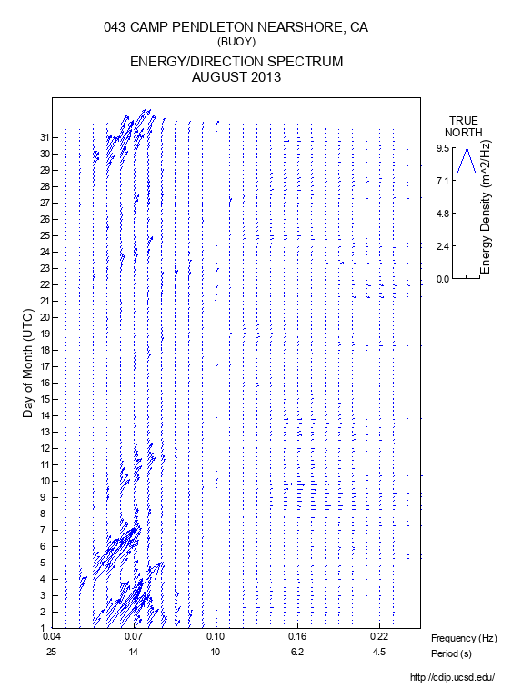 Feather Plot