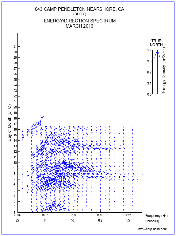 Feather Plot