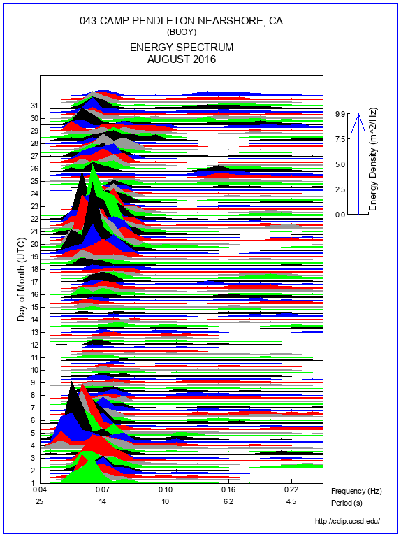 Mountain Plot