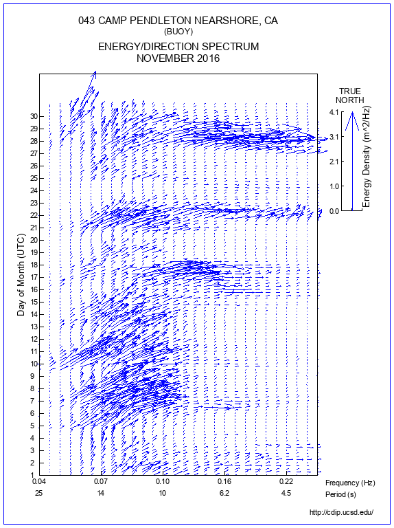 Feather Plot