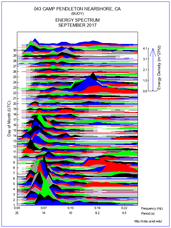 Mountain Plot