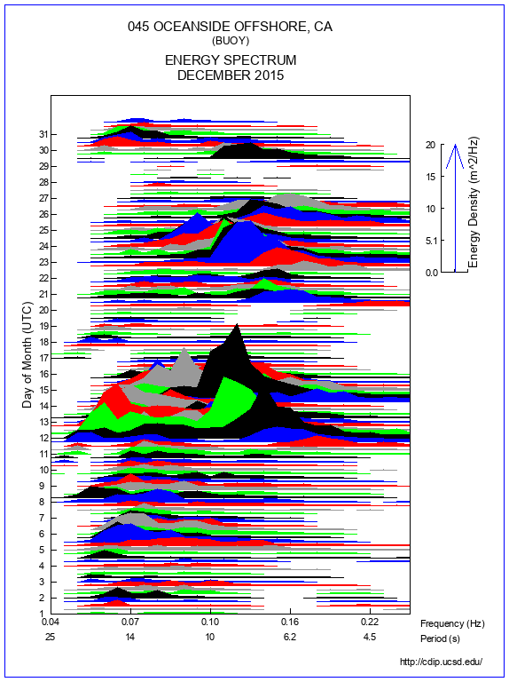 Mountain Plot