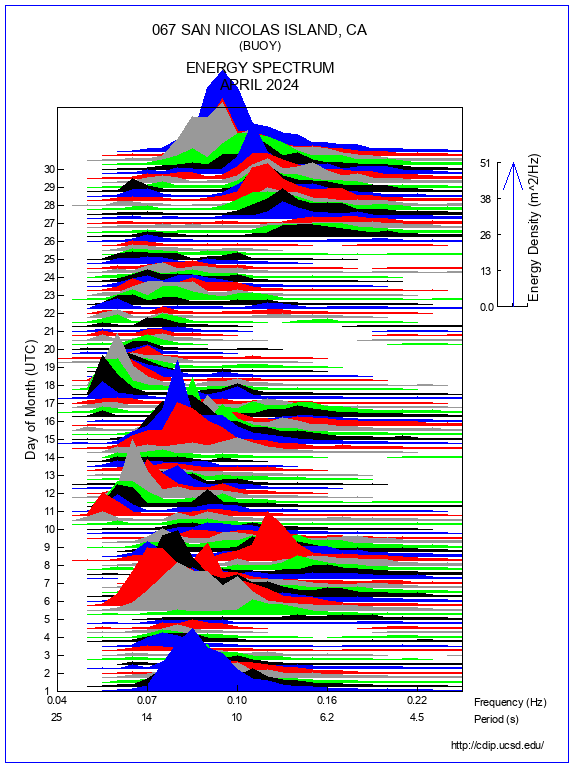 Mountain Plot