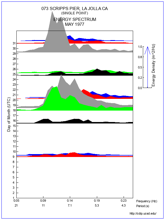 Mountain Plot