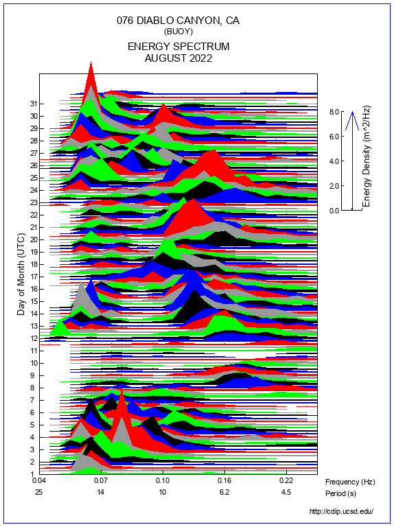 Mountain Plot