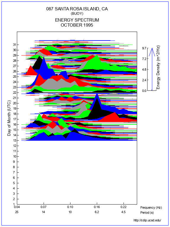 Mountain Plot