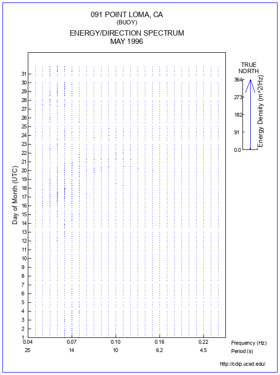 Feather Plot