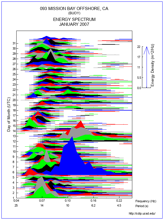 Mountain Plot