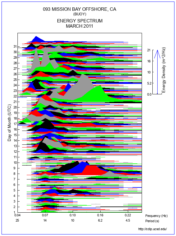 Mountain Plot