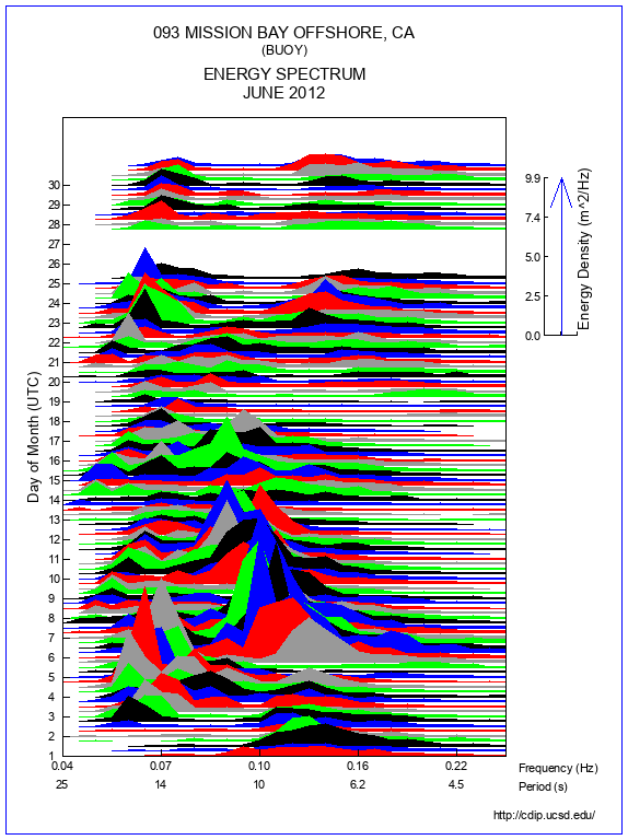 Mountain Plot