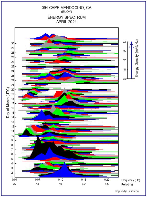 Mountain Plot