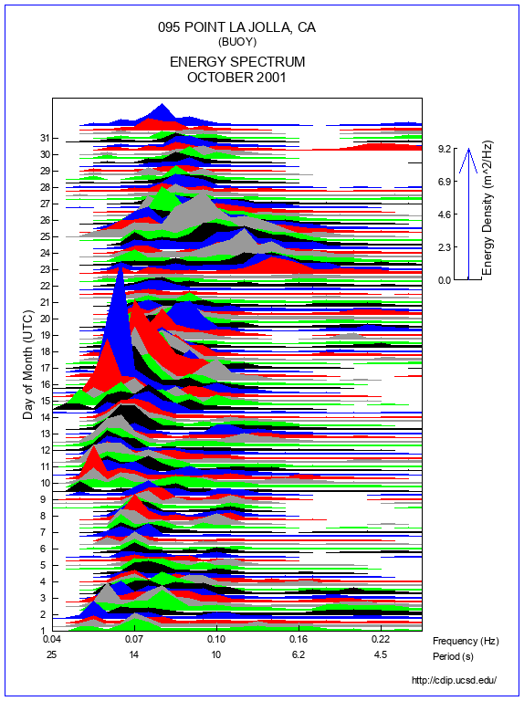 Mountain Plot