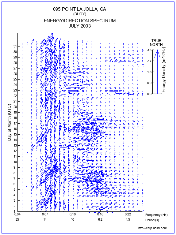 Feather Plot