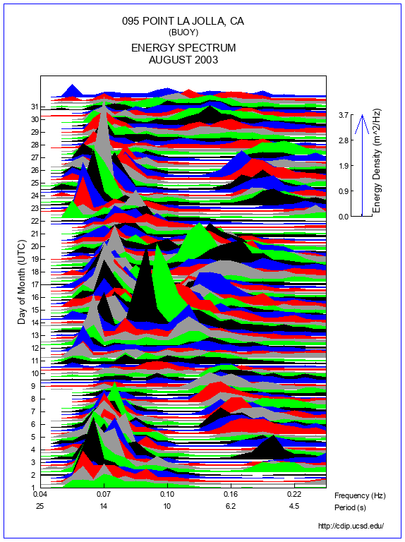 Mountain Plot