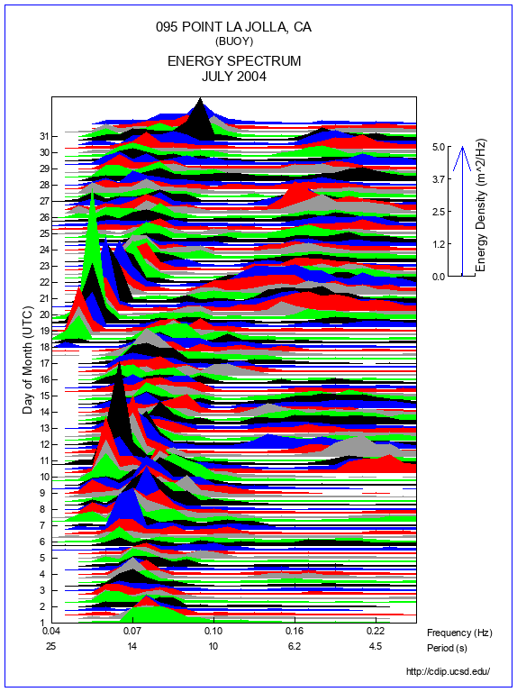 Mountain Plot