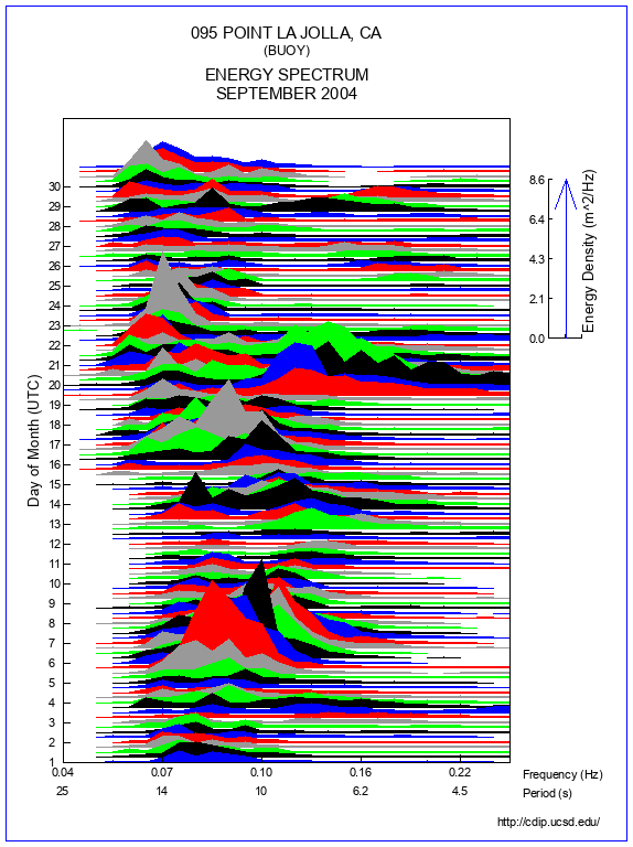 Mountain Plot