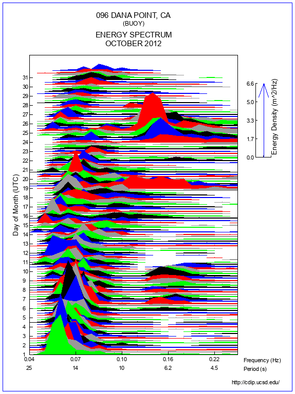 Mountain Plot