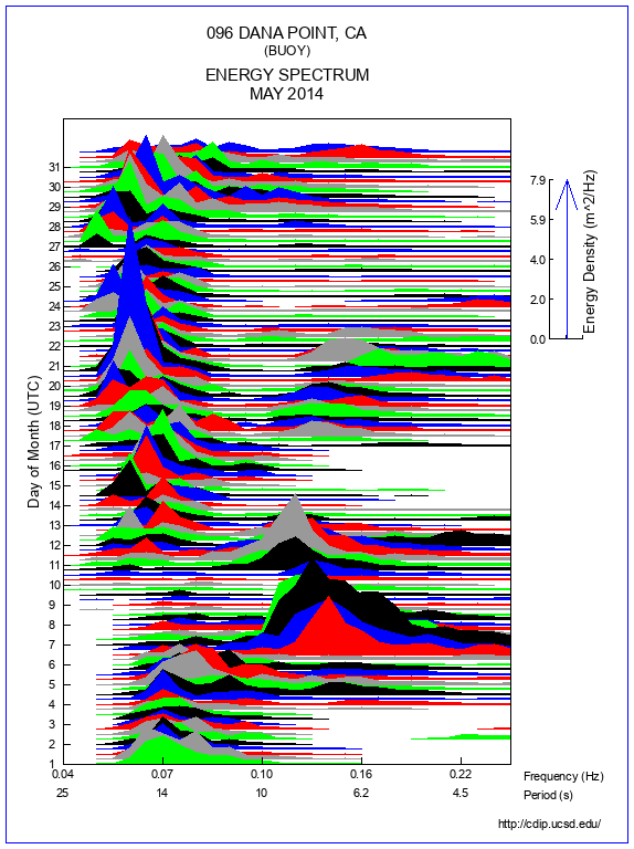 Mountain Plot