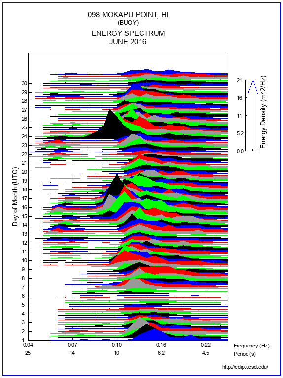 Mountain Plot