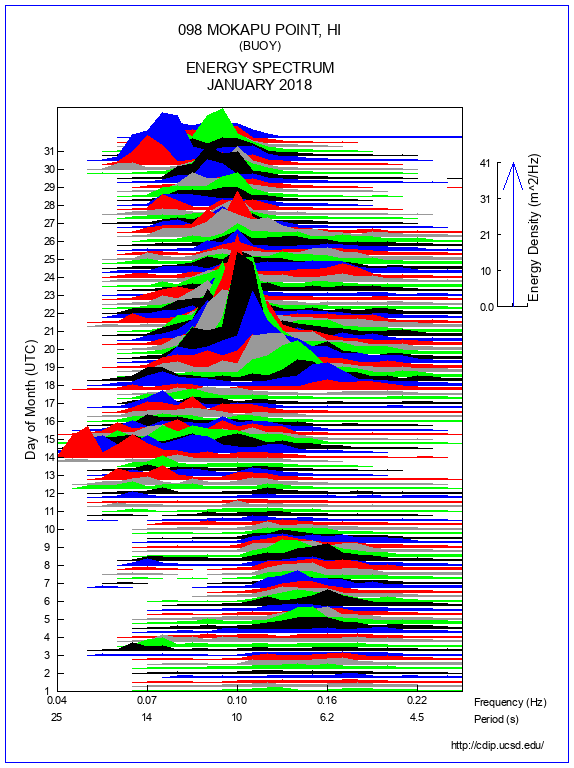 Mountain Plot