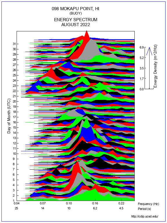 Mountain Plot