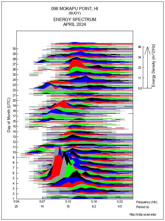 Mountain Plot