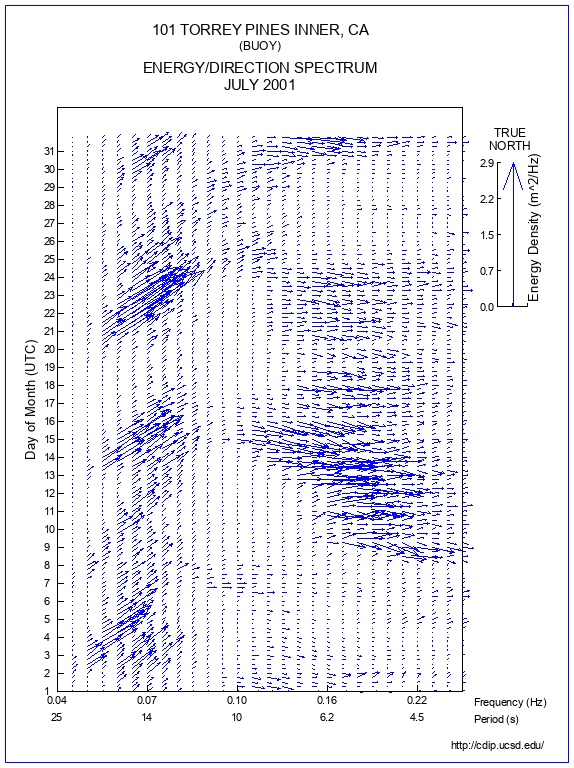 Feather Plot