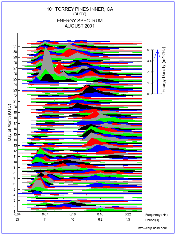 Mountain Plot