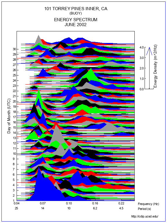 Mountain Plot